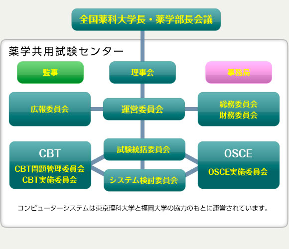 phcat - 薬学共用試験センターの組織