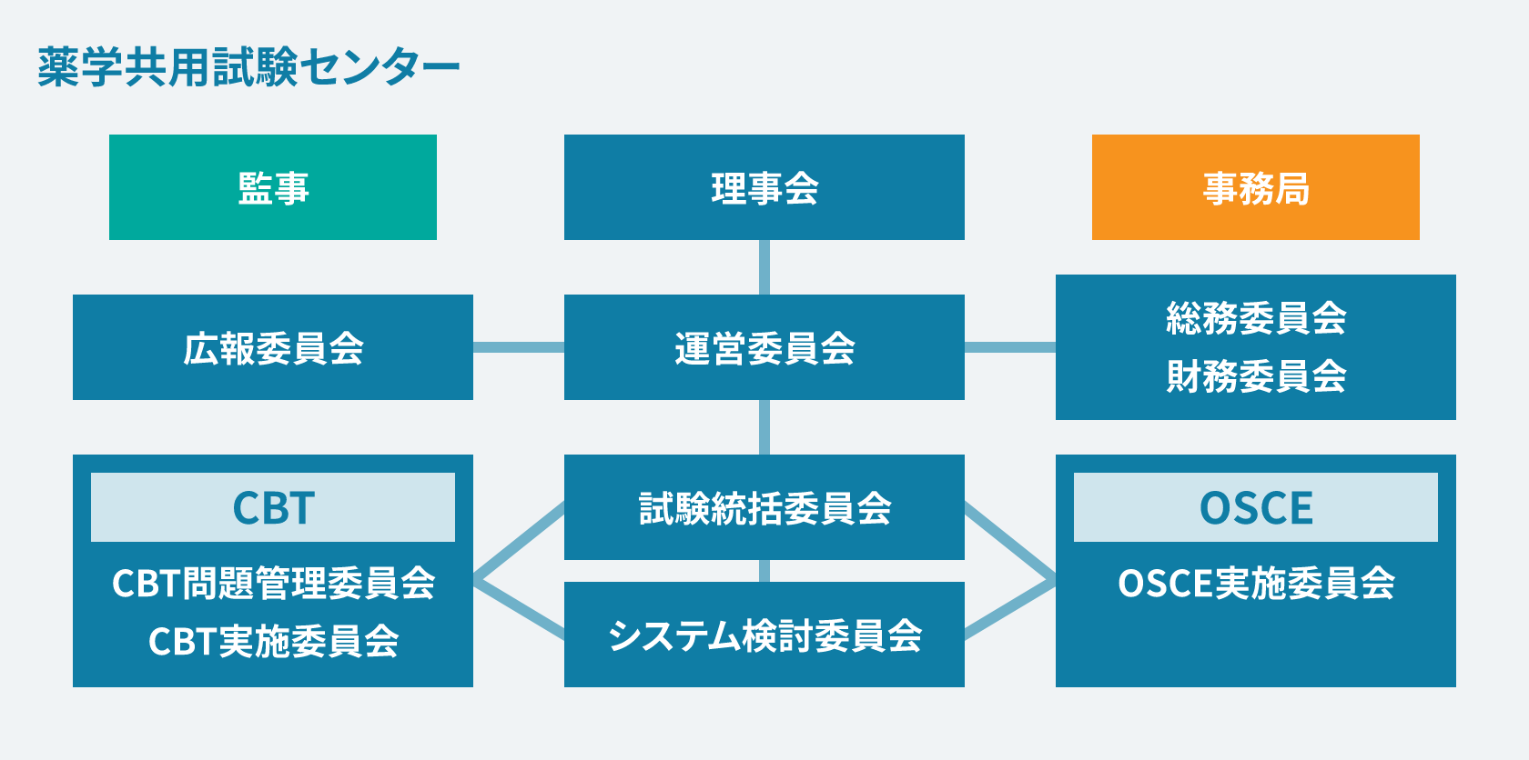 薬学共用試験センターの組織