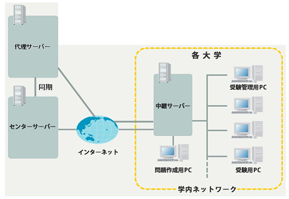 薬学共用試験を支えるハードウェア