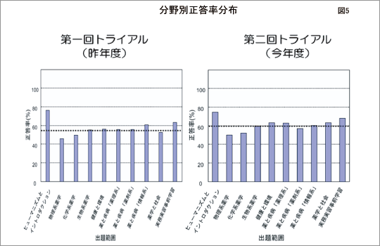 分野別正答率分布