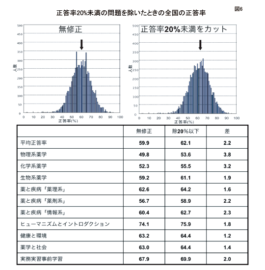 正答率20%未満の問題を除いたときの全国の正答率