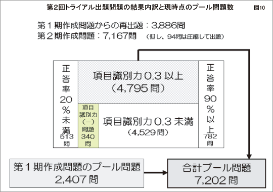 第２回トライアル出題問題の結果内訳と現時点のプール問題数